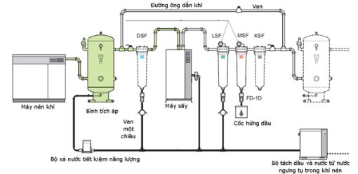 12 điểm khác biệt giữa thủy lực và khí nén
